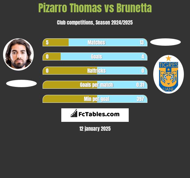 Pizarro Thomas vs Brunetta h2h player stats