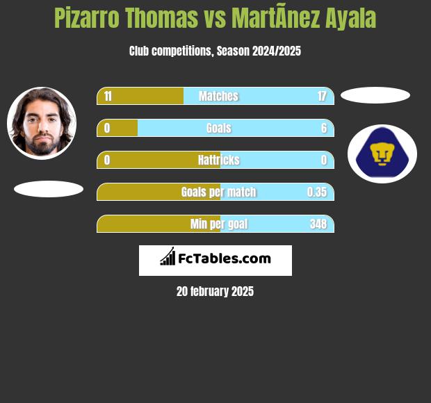 Pizarro Thomas vs MartÃ­nez Ayala h2h player stats