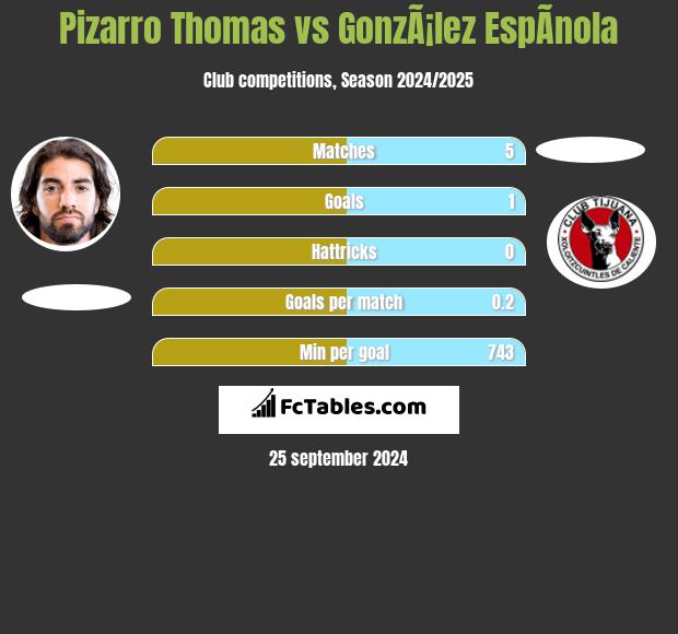 Pizarro Thomas vs GonzÃ¡lez EspÃ­nola h2h player stats