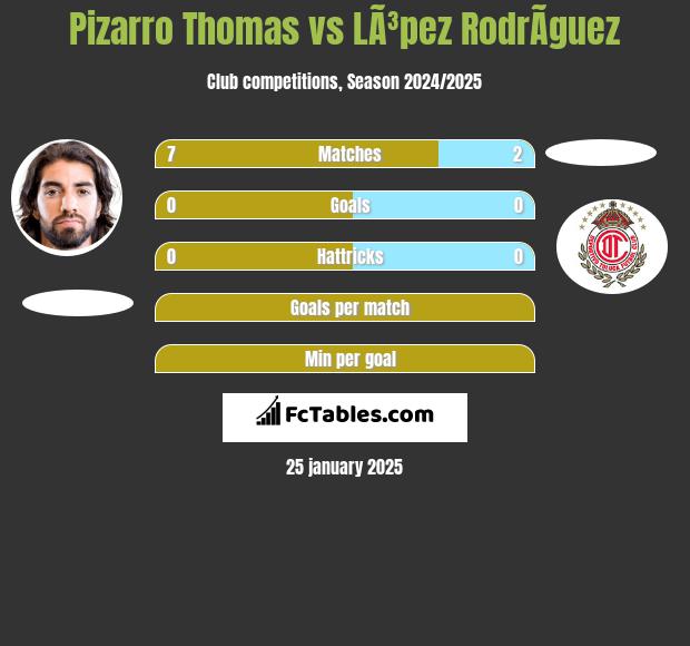 Pizarro Thomas vs LÃ³pez RodrÃ­guez h2h player stats