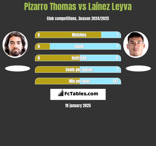 Pizarro Thomas vs Laínez Leyva h2h player stats