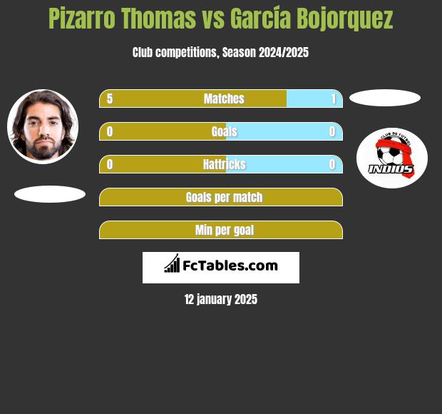 Pizarro Thomas vs García Bojorquez h2h player stats