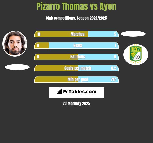 Pizarro Thomas vs Ayon h2h player stats