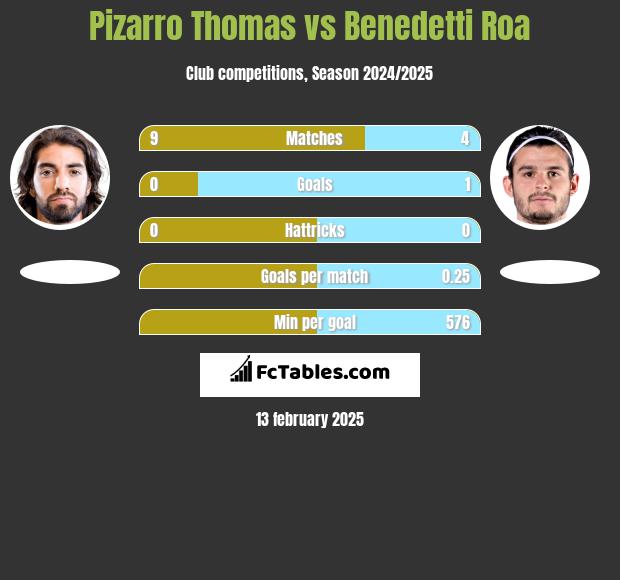 Pizarro Thomas vs Benedetti Roa h2h player stats