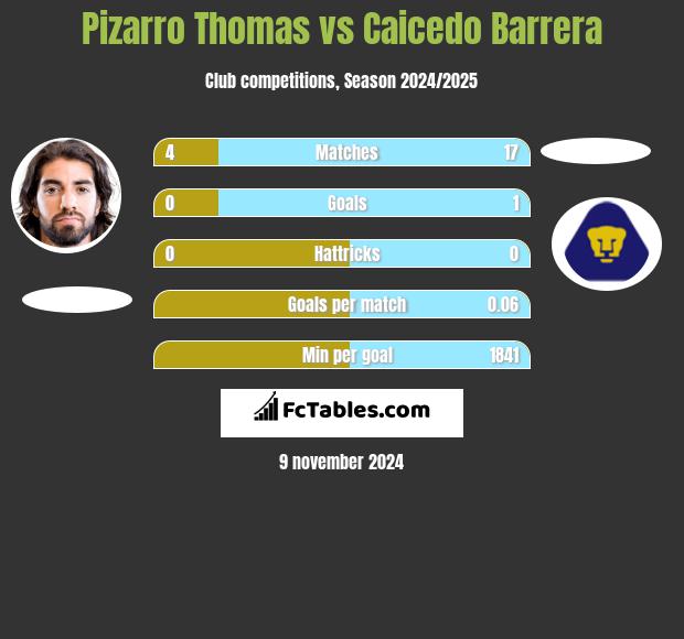 Pizarro Thomas vs Caicedo Barrera h2h player stats