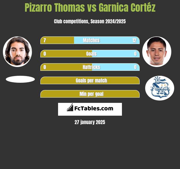 Pizarro Thomas vs Garnica Cortéz h2h player stats