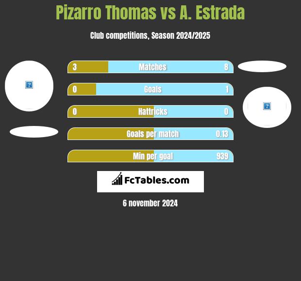 Pizarro Thomas vs A. Estrada h2h player stats