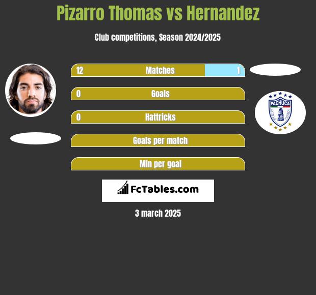 Pizarro Thomas vs Hernandez h2h player stats