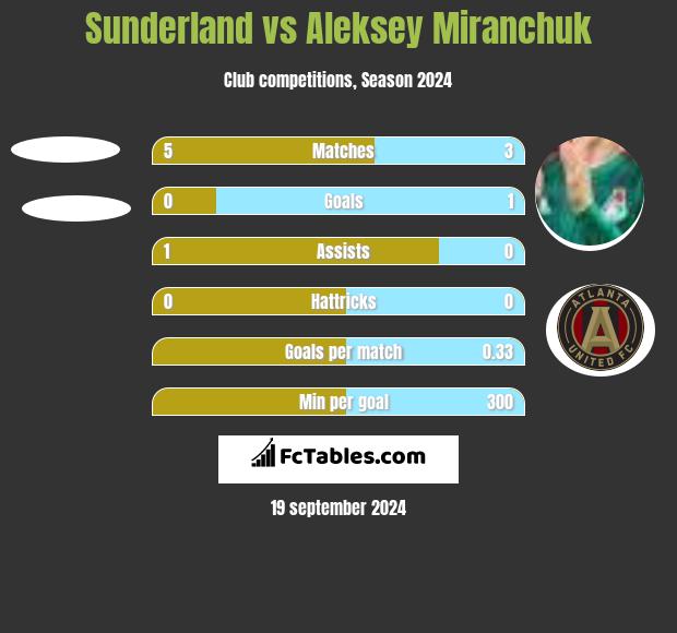 Sunderland vs Aleksiej Miranczuk h2h player stats