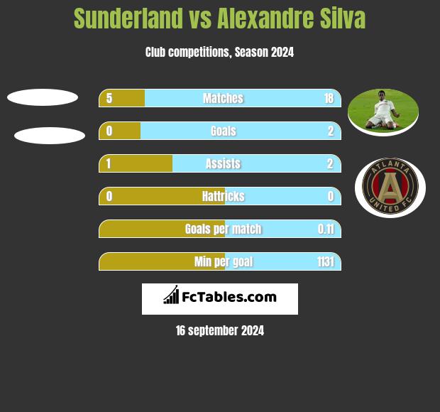 Sunderland vs Alexandre Silva h2h player stats