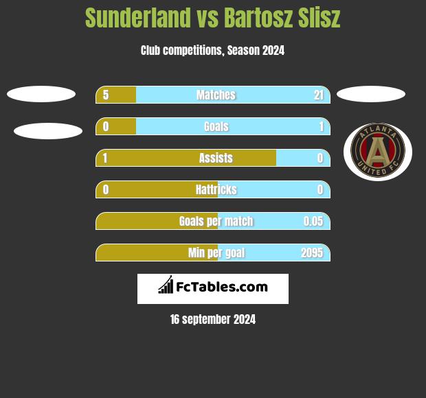 Sunderland vs Bartosz Slisz h2h player stats