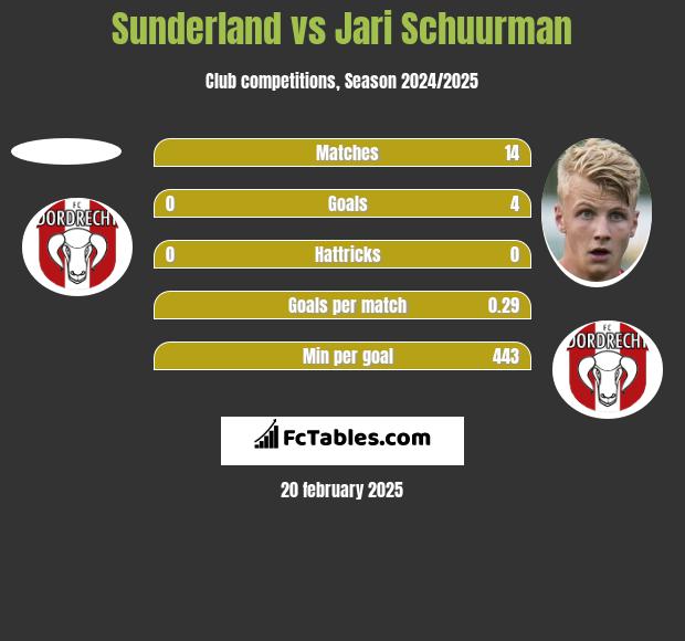 Sunderland vs Jari Schuurman h2h player stats