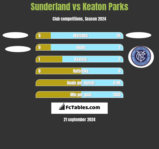 Sunderland vs Keaton Parks h2h player stats