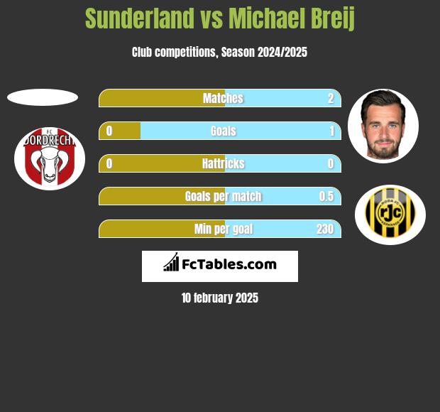 Sunderland vs Michael Breij h2h player stats