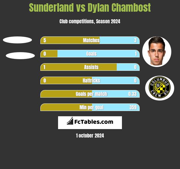 Sunderland vs Dylan Chambost h2h player stats