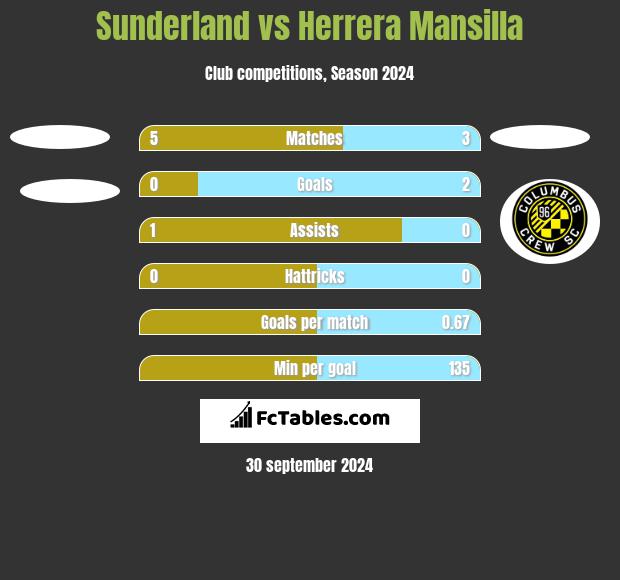 Sunderland vs Herrera Mansilla h2h player stats