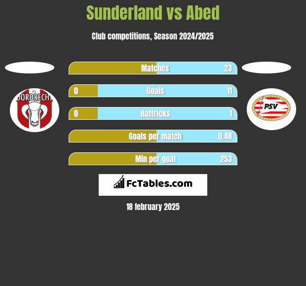 Sunderland vs Abed h2h player stats