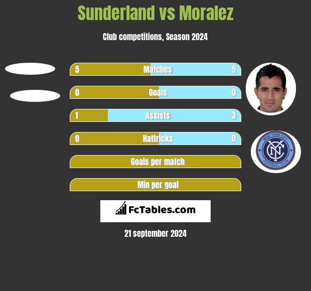 Sunderland vs Moralez h2h player stats