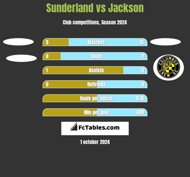 Sunderland vs Jackson h2h player stats