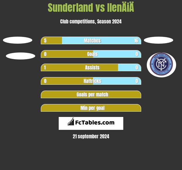 Sunderland vs IlenÄiÄ h2h player stats