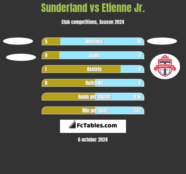 Sunderland vs Etienne Jr. h2h player stats