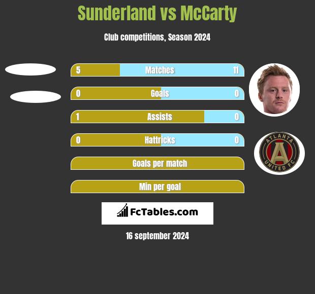 Sunderland vs McCarty h2h player stats