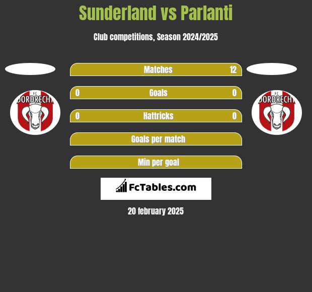 Sunderland vs Parlanti h2h player stats