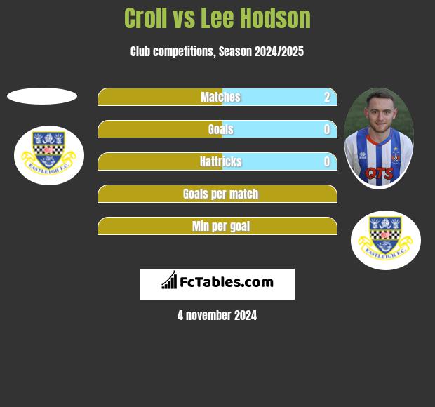 Croll vs Lee Hodson h2h player stats