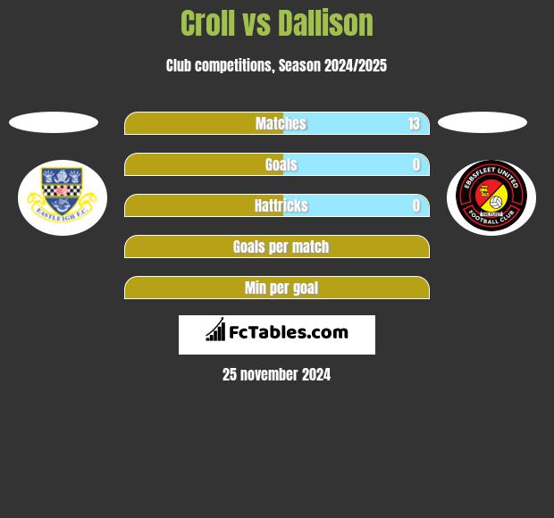 Croll vs Dallison h2h player stats