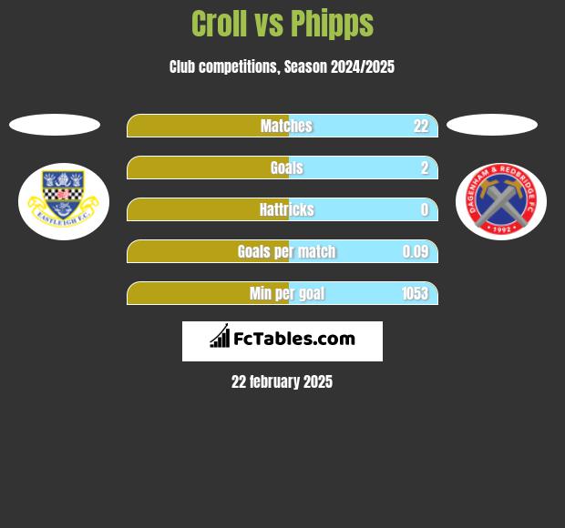 Croll vs Phipps h2h player stats