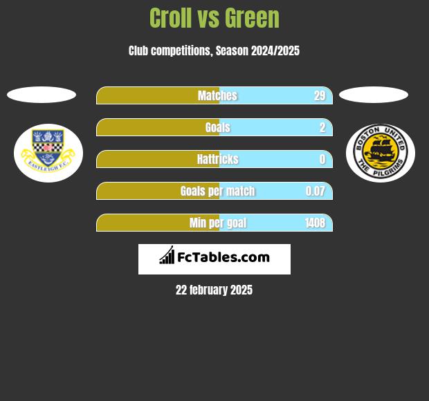 Croll vs Green h2h player stats