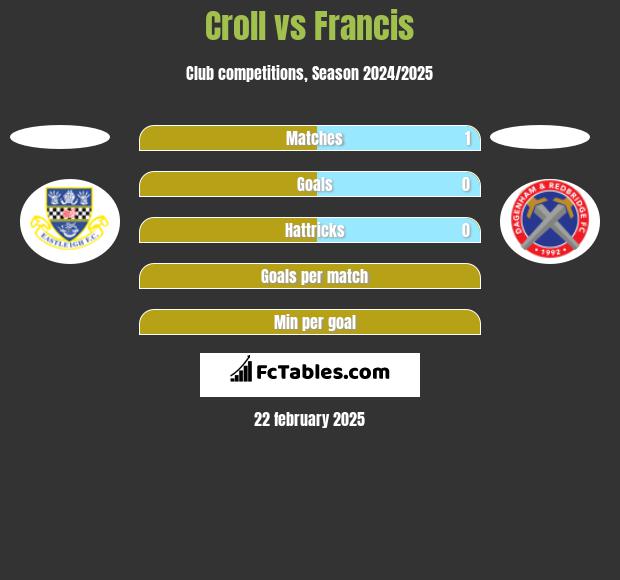 Croll vs Francis h2h player stats