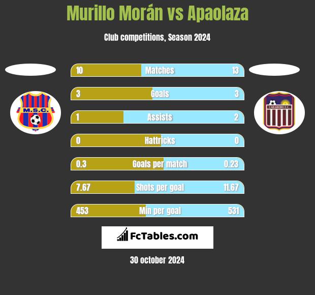 Murillo Morán vs Apaolaza h2h player stats