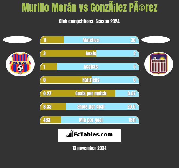 Murillo Morán vs GonzÃ¡lez PÃ©rez h2h player stats