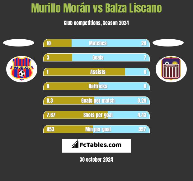 Murillo Morán vs Balza Liscano h2h player stats