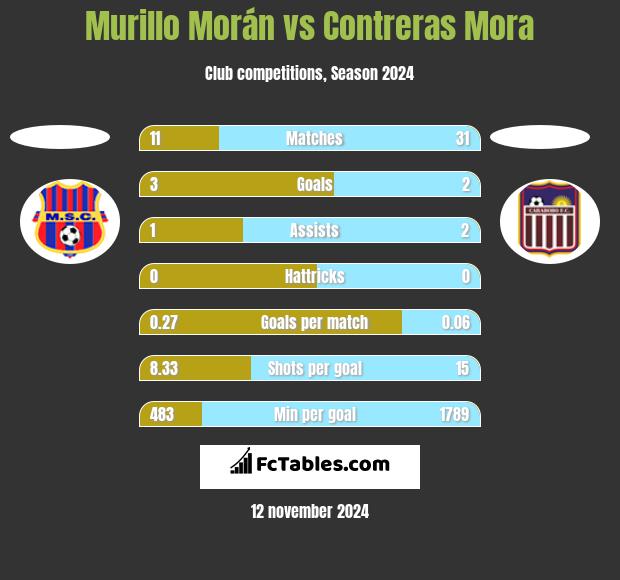 Murillo Morán vs Contreras Mora h2h player stats