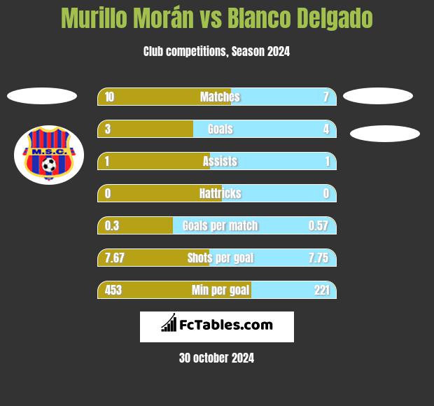 Murillo Morán vs Blanco Delgado h2h player stats