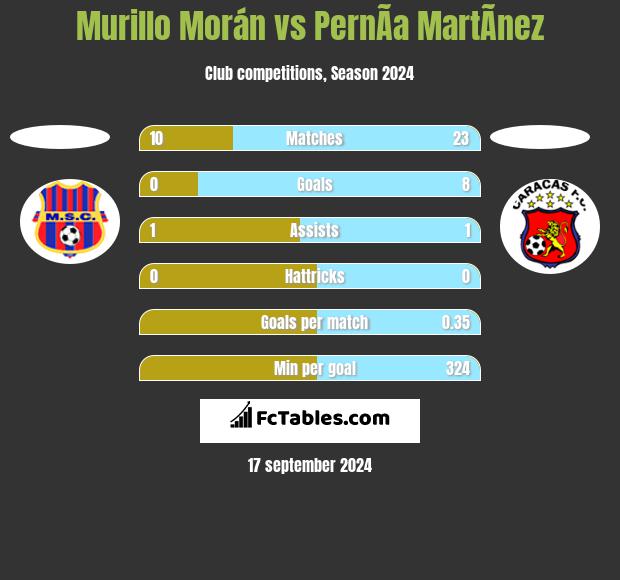 Murillo Morán vs PernÃ­a MartÃ­nez h2h player stats