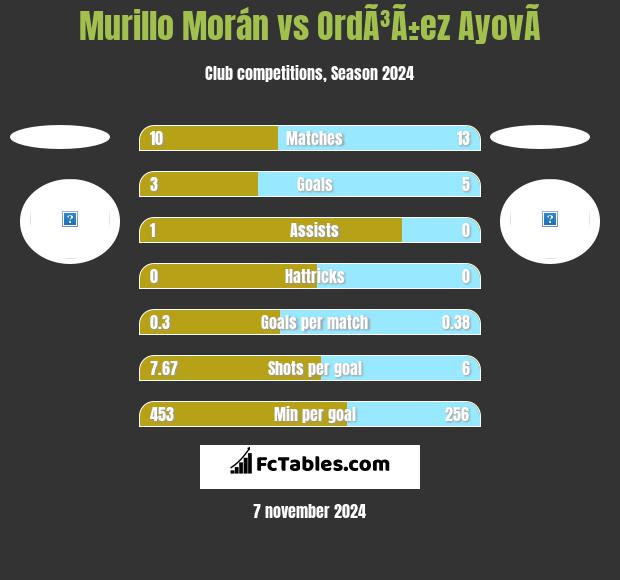 Murillo Morán vs OrdÃ³Ã±ez AyovÃ­ h2h player stats