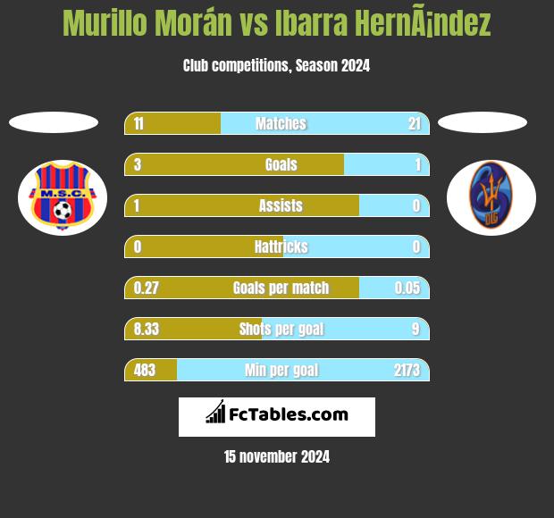 Murillo Morán vs Ibarra HernÃ¡ndez h2h player stats