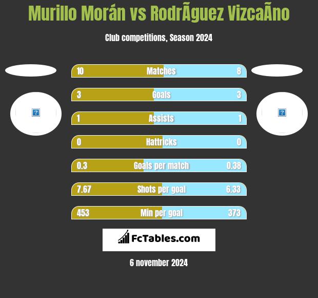 Murillo Morán vs RodrÃ­guez VizcaÃ­no h2h player stats