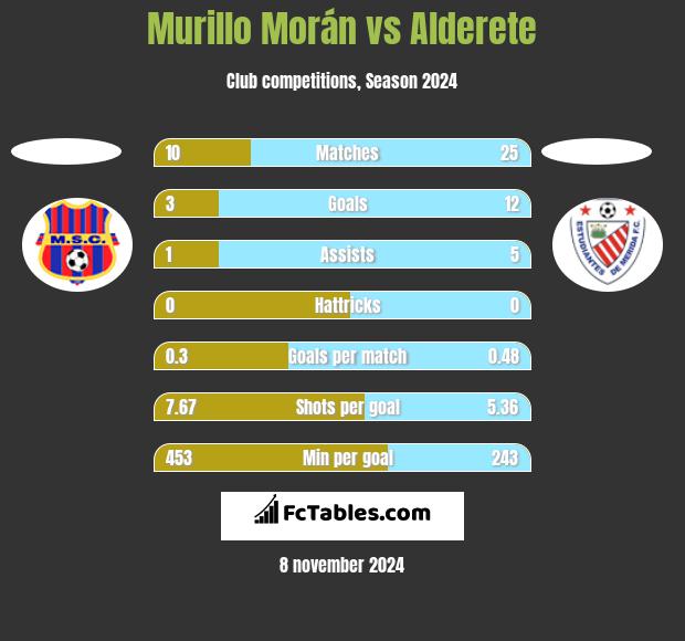 Murillo Morán vs Alderete h2h player stats