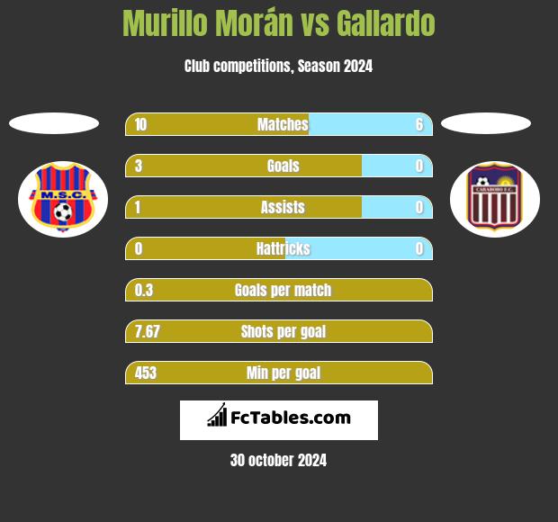 Murillo Morán vs Gallardo h2h player stats