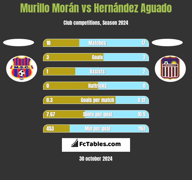 Murillo Morán vs Hernández Aguado h2h player stats