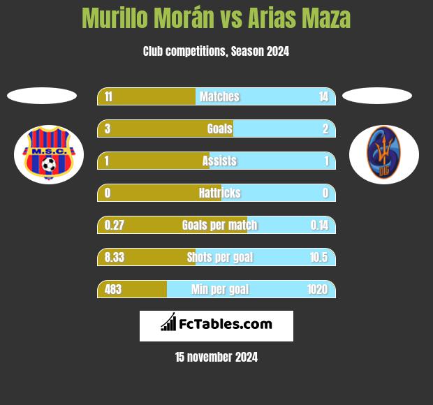 Murillo Morán vs Arias Maza h2h player stats