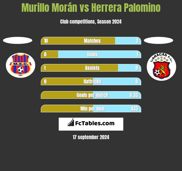 Murillo Morán vs Herrera Palomino h2h player stats