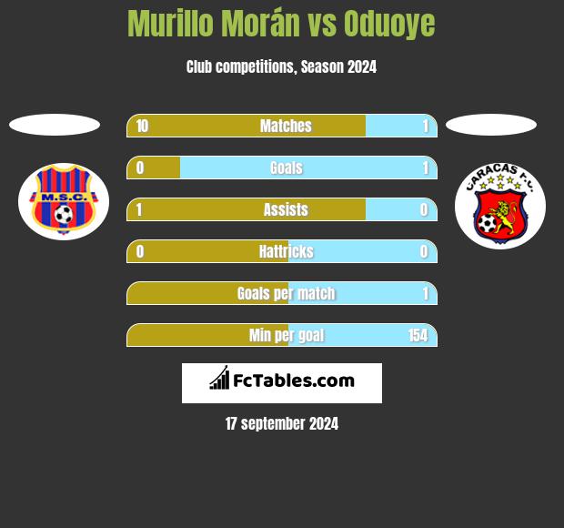 Murillo Morán vs Oduoye h2h player stats