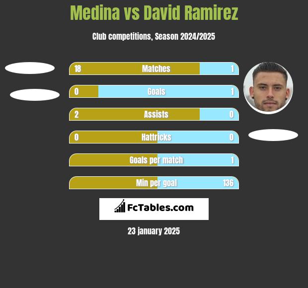 Medina vs David Ramirez h2h player stats