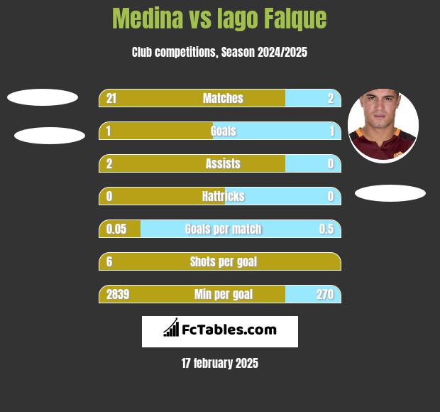 Medina vs Iago Falque h2h player stats