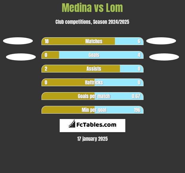 Medina vs Lom h2h player stats